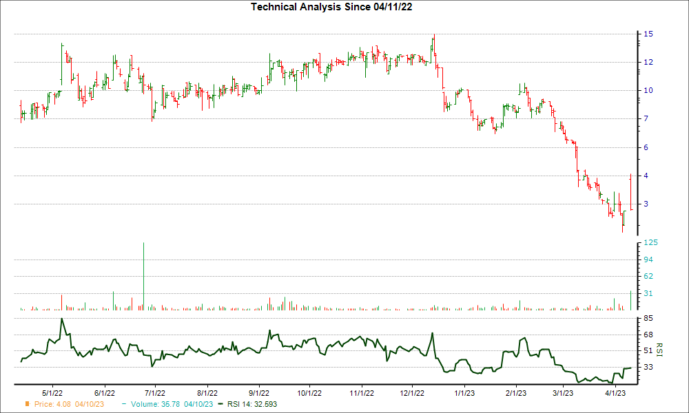 3-month RSI Chart for AREN