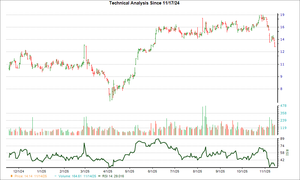 3-month RSI Chart for ARLO