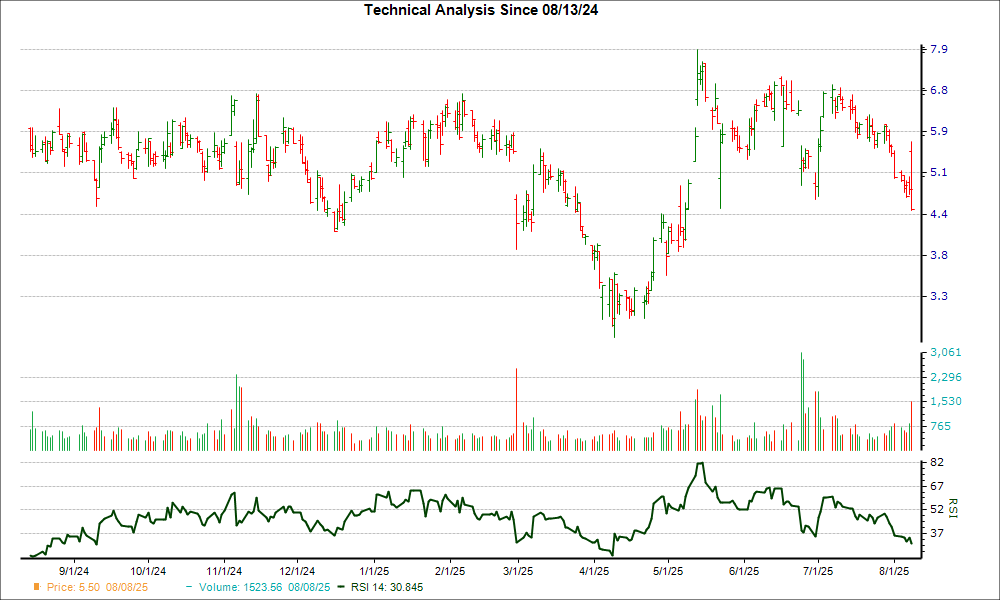 3-month RSI Chart for ARRY