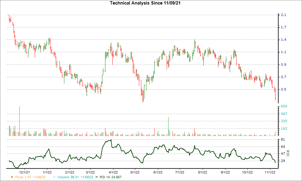 3-month RSI Chart for ASMB