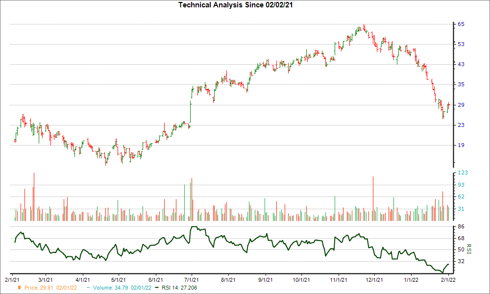 3-month RSI Chart for ASPN