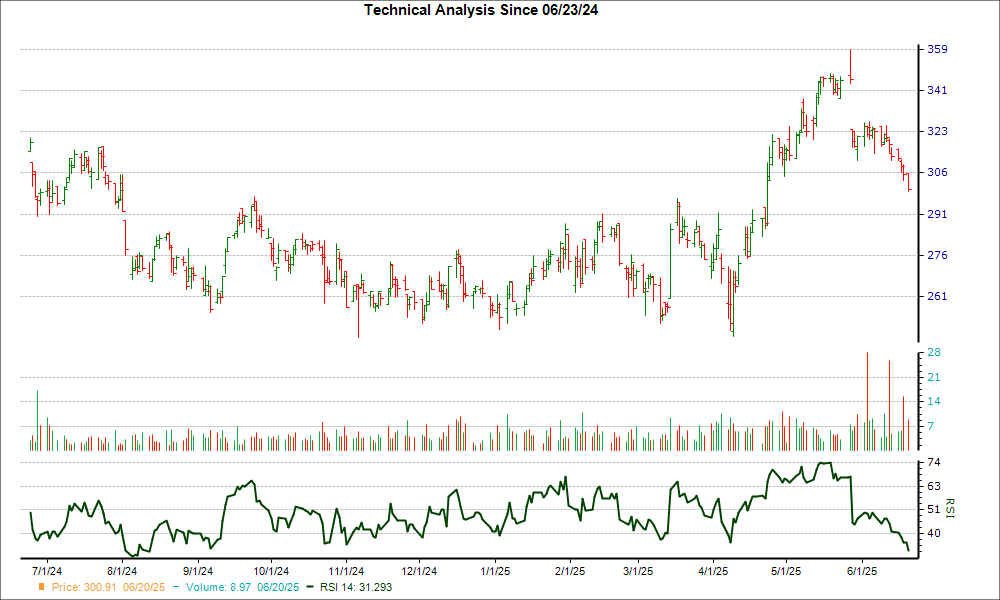 3-month RSI Chart for ASR