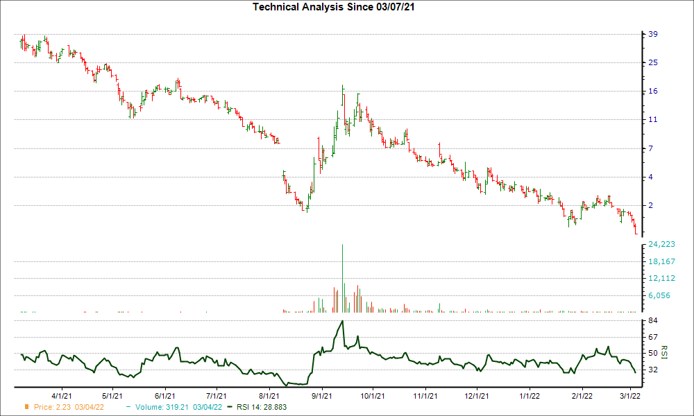 3-month RSI Chart for ATER