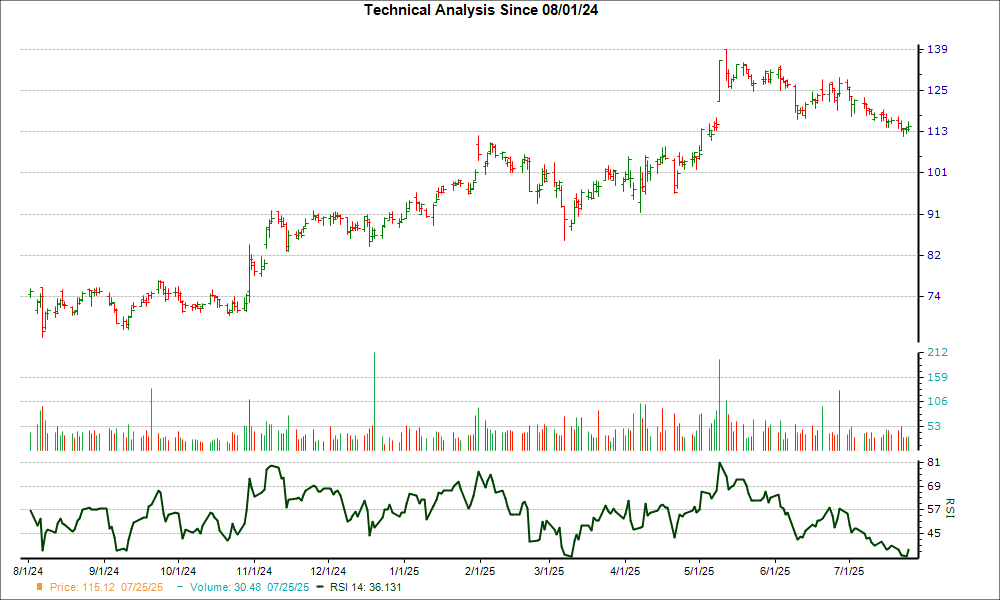3-month RSI Chart for ATGE
