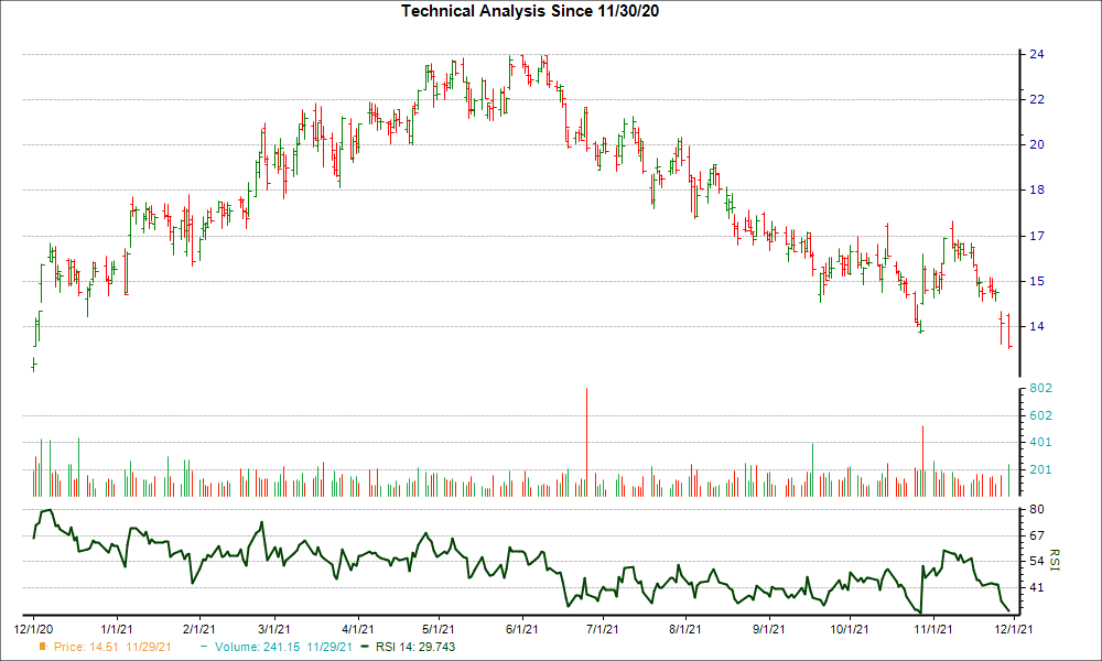 3-month RSI Chart for ATI