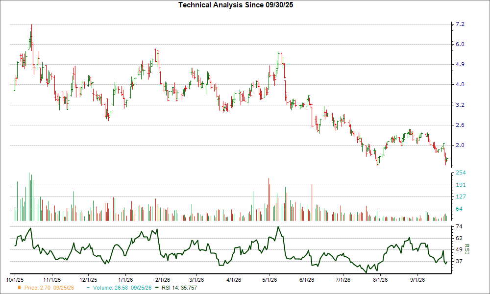 3-month RSI Chart for ATLX