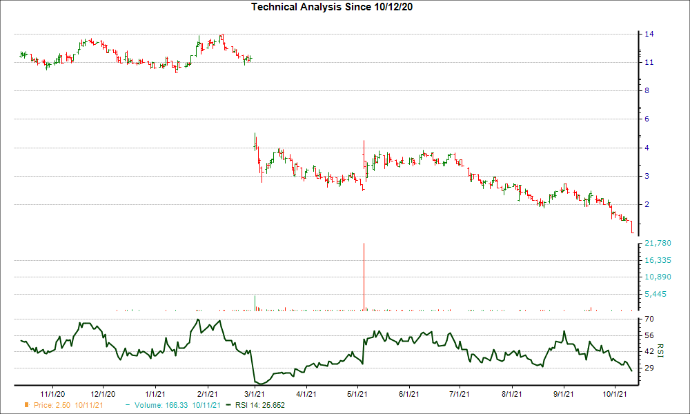 3-month RSI Chart for ATNX