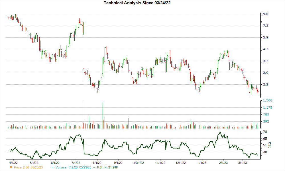 3-month RSI Chart for ATRA