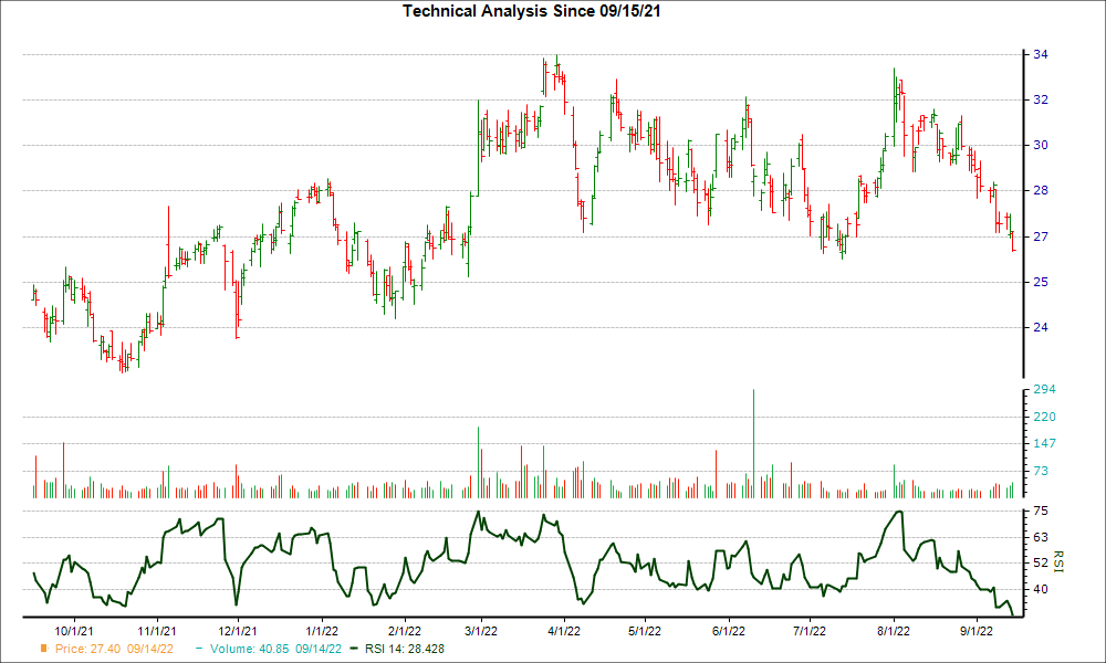 3-month RSI Chart for ATSG