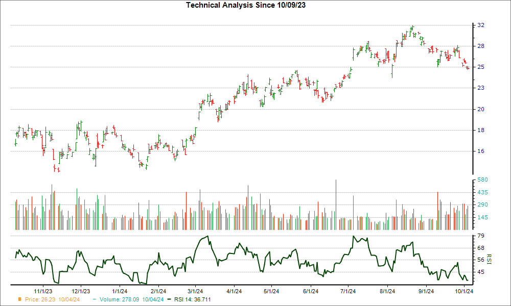 3-month RSI Chart for AU