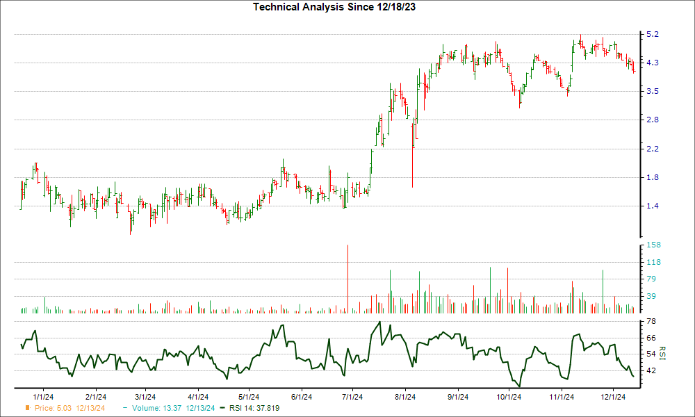 3-month RSI Chart for AVAH