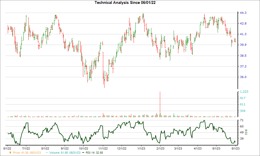 3-month RSI Chart for AVA