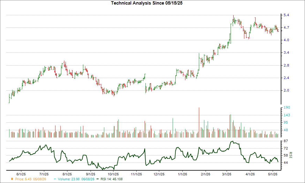 3-month RSI Chart for AVIR