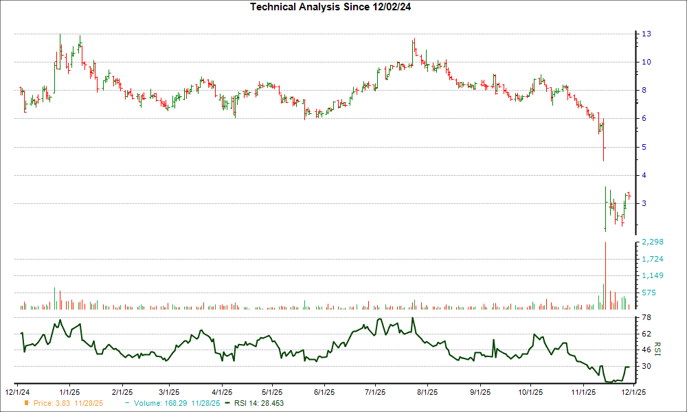 3-month RSI Chart for AVXL