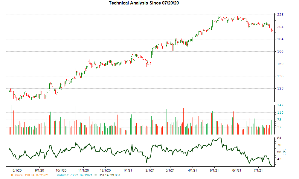 3-month RSI Chart for AVY