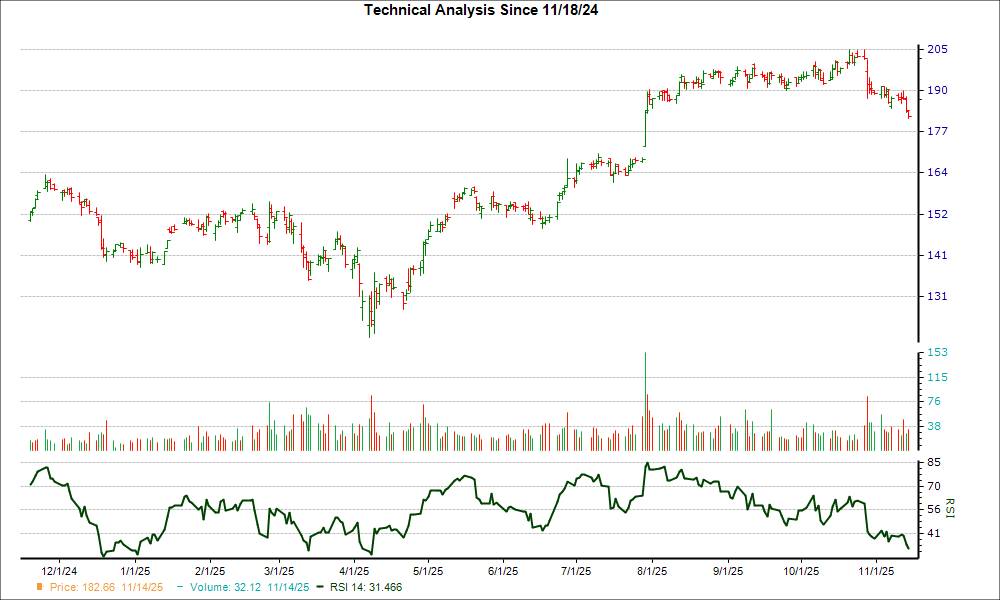 3-month RSI Chart for AWI