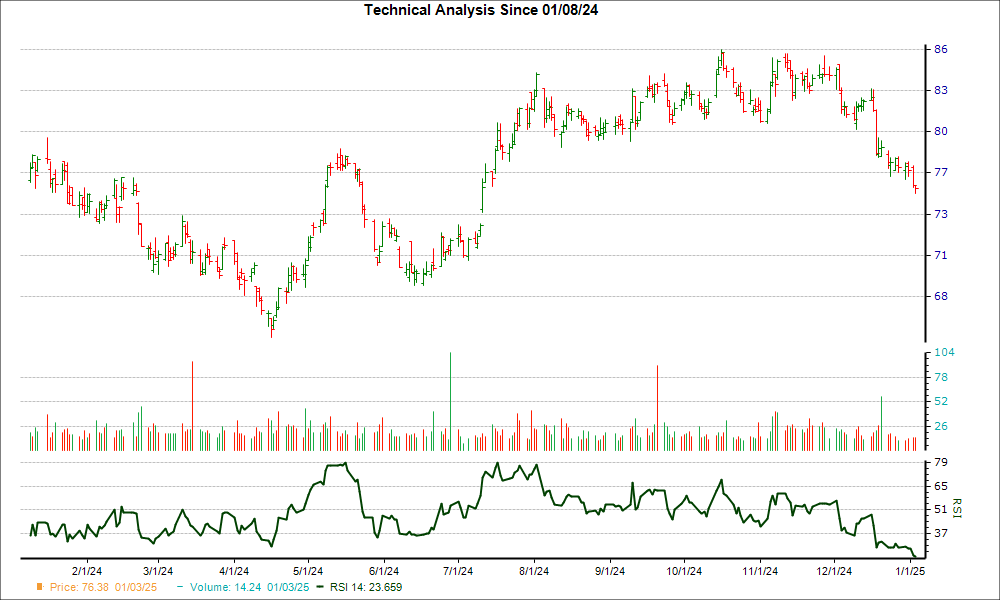 3-month RSI Chart for AWR