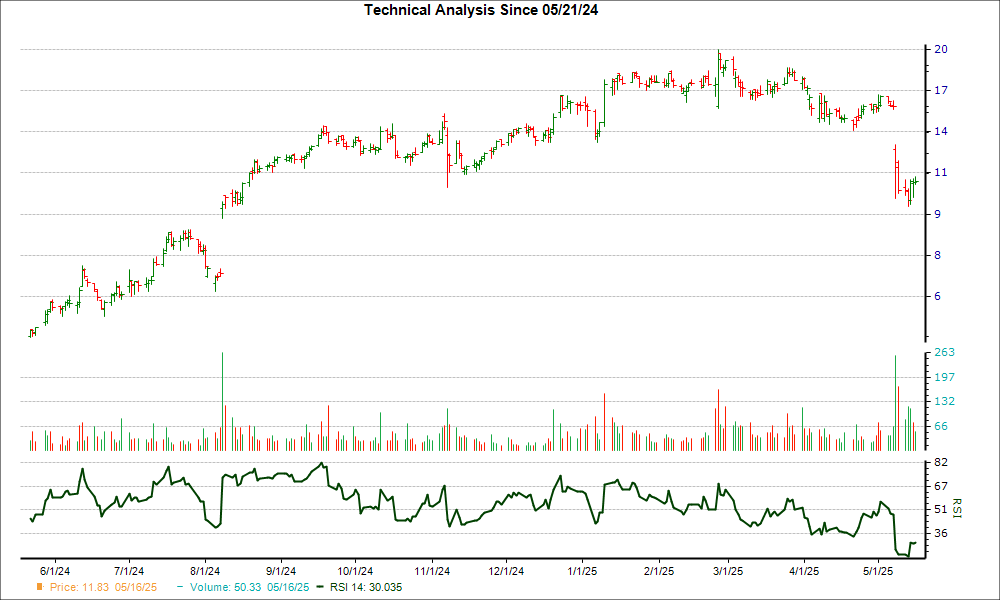 3-month RSI Chart for AXGN