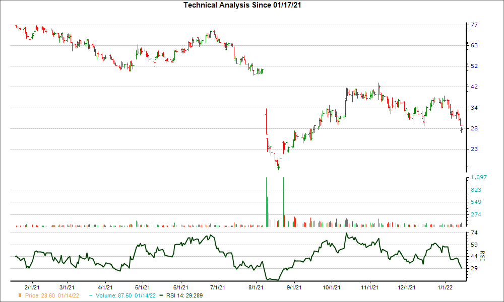 3-month RSI Chart for AXSM