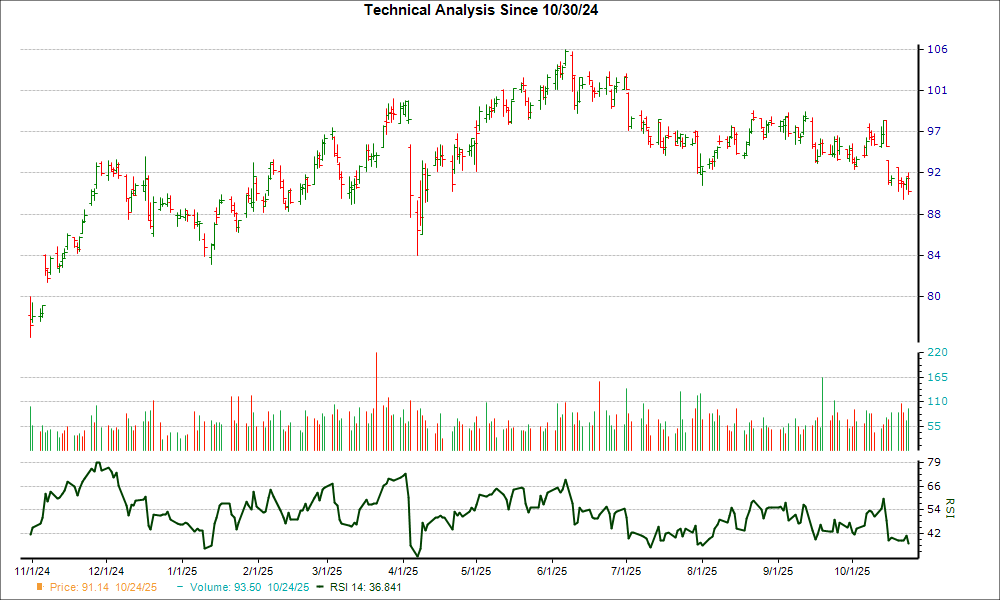 3-month RSI Chart for AXS