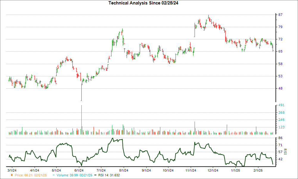 3-month RSI Chart for AX