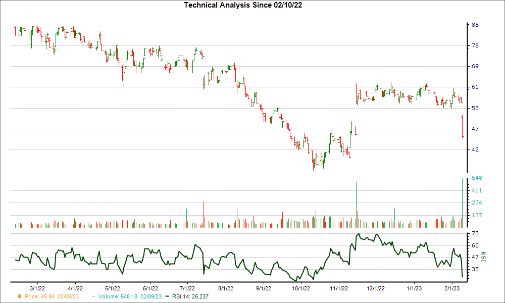3-month RSI Chart for AZTA