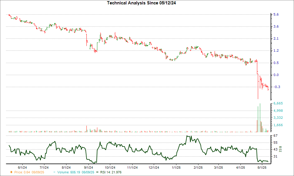 3-month RSI Chart for AZUL