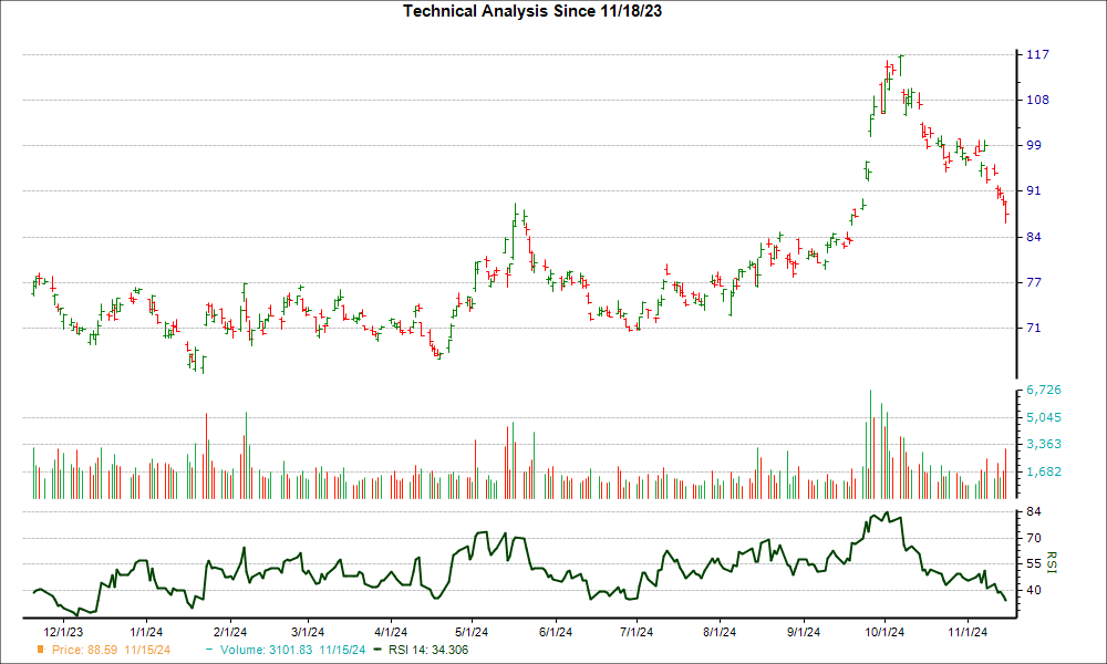 3-month RSI Chart for BABA