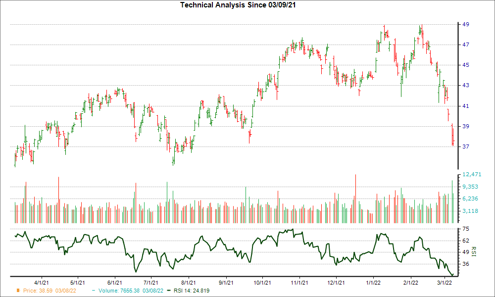 3-month RSI Chart for BAC