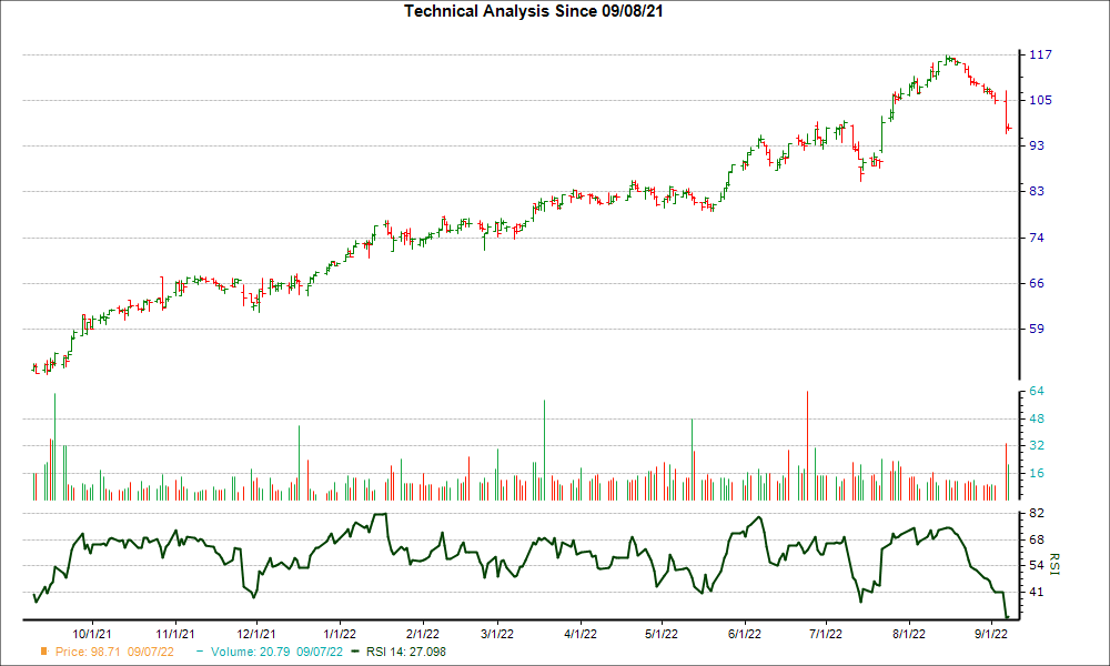 3-month RSI Chart for BANF