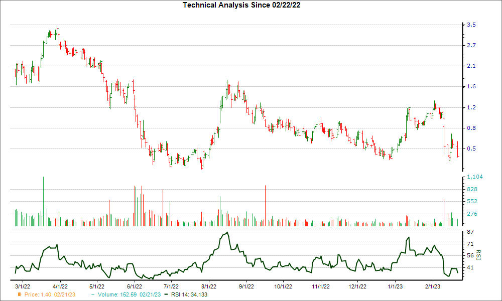 3-month RSI Chart for BARK