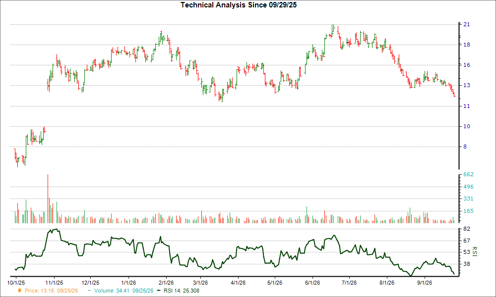 3-month RSI Chart for BBAR