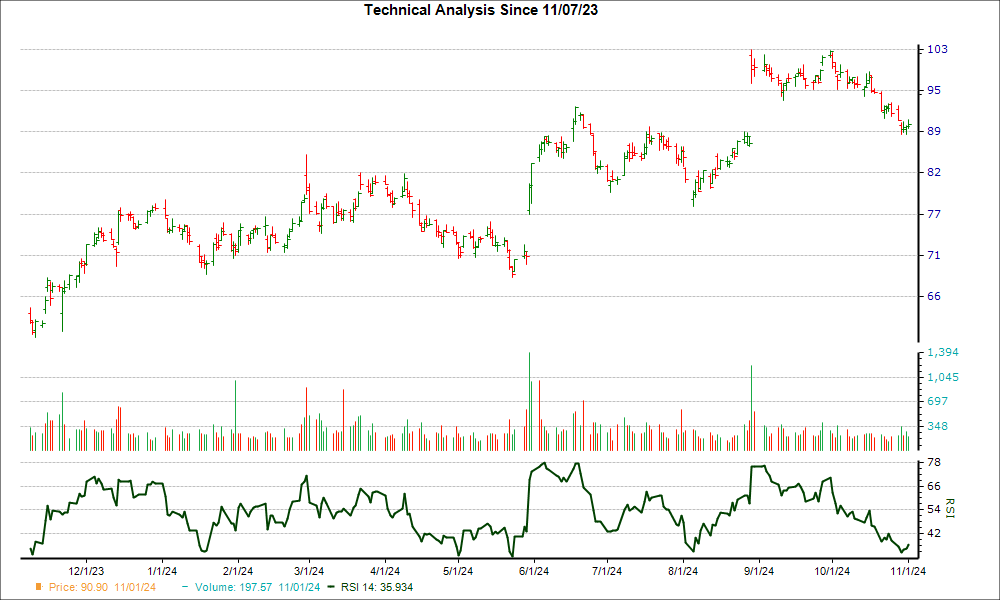 3-month RSI Chart for BBY