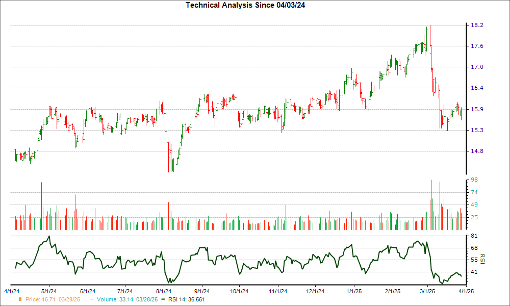 3-month RSI Chart for BCSF