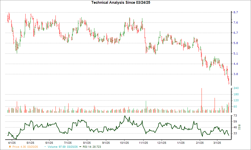 After Plunging 20.2% in 4 Weeks, Here's Why the Trend Might 