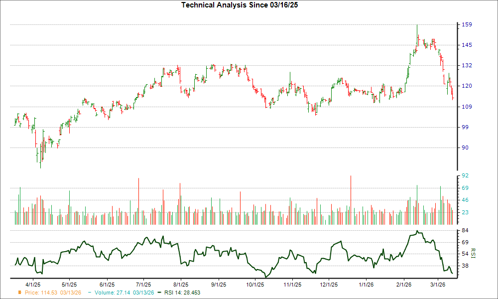 3-month RSI Chart for BDC