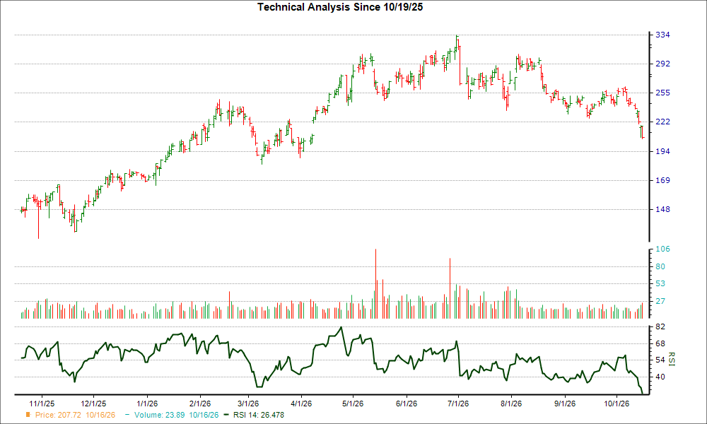 3-month RSI Chart for BELFB