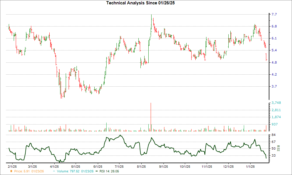 3-month RSI Chart for BHC