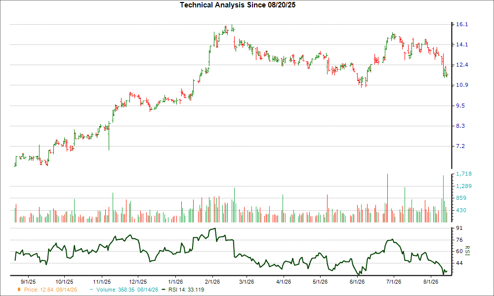 3-month RSI Chart for BKD