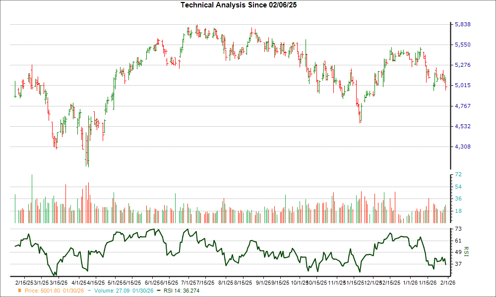 3-month RSI Chart for BKNG