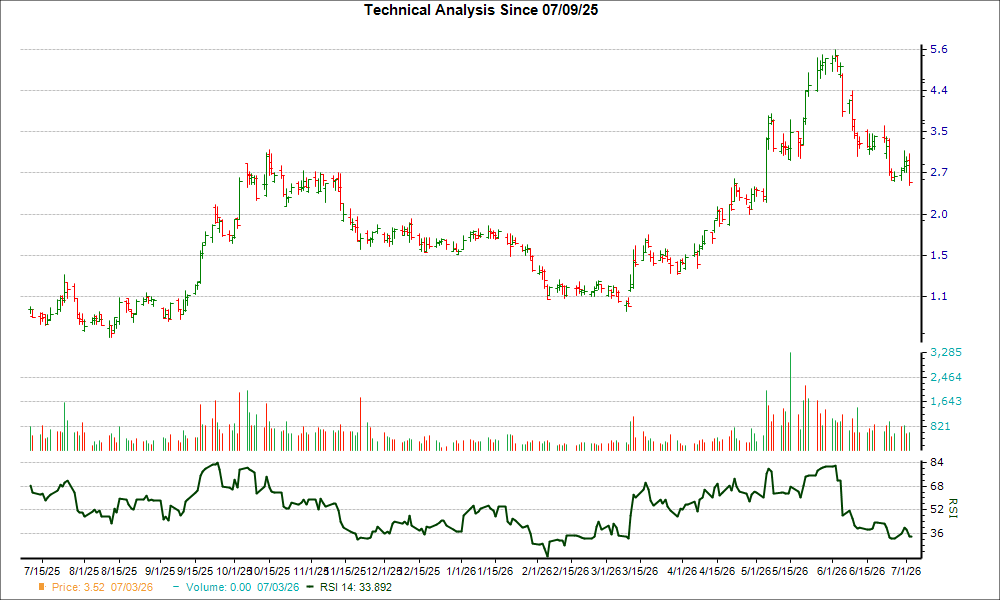 3-month RSI Chart for BLDP