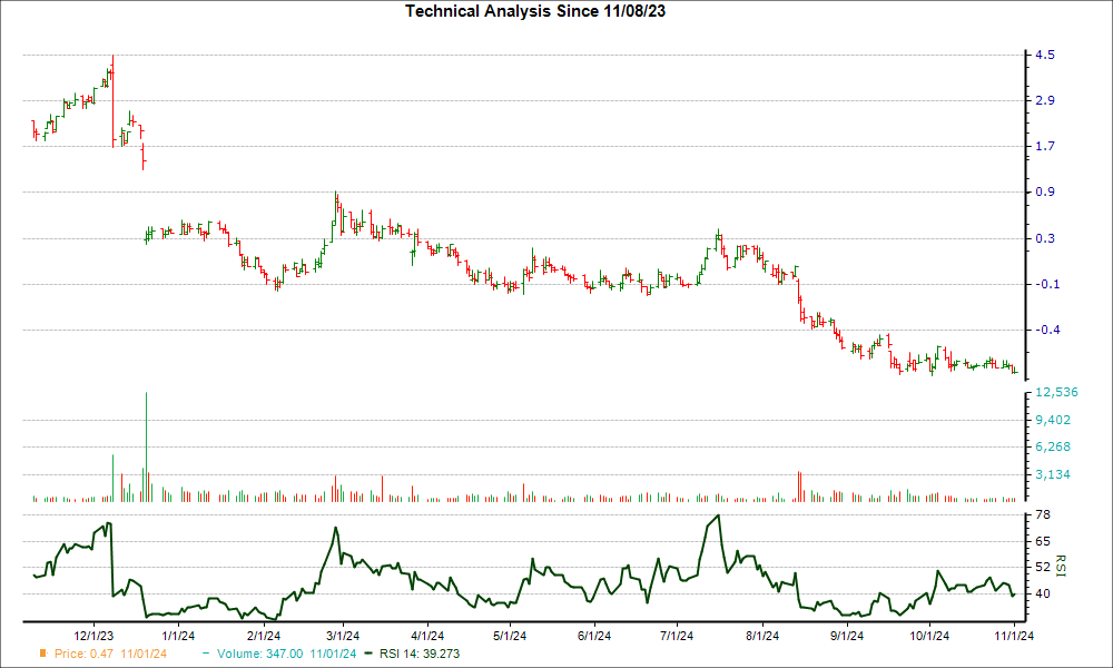 3-month RSI Chart for BLUE
