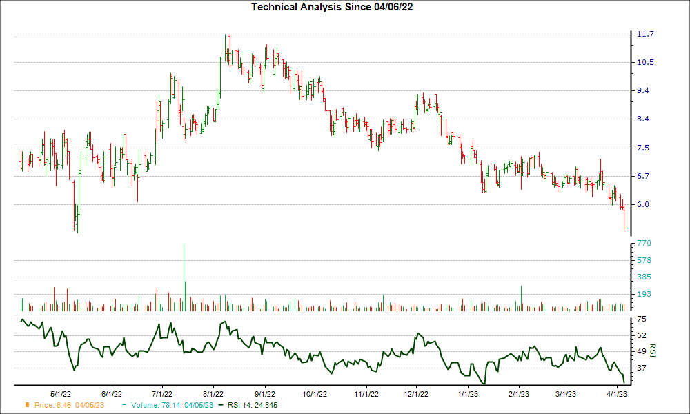 3-month RSI Chart for BLU