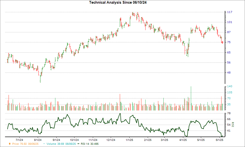 3-month RSI Chart for BMA