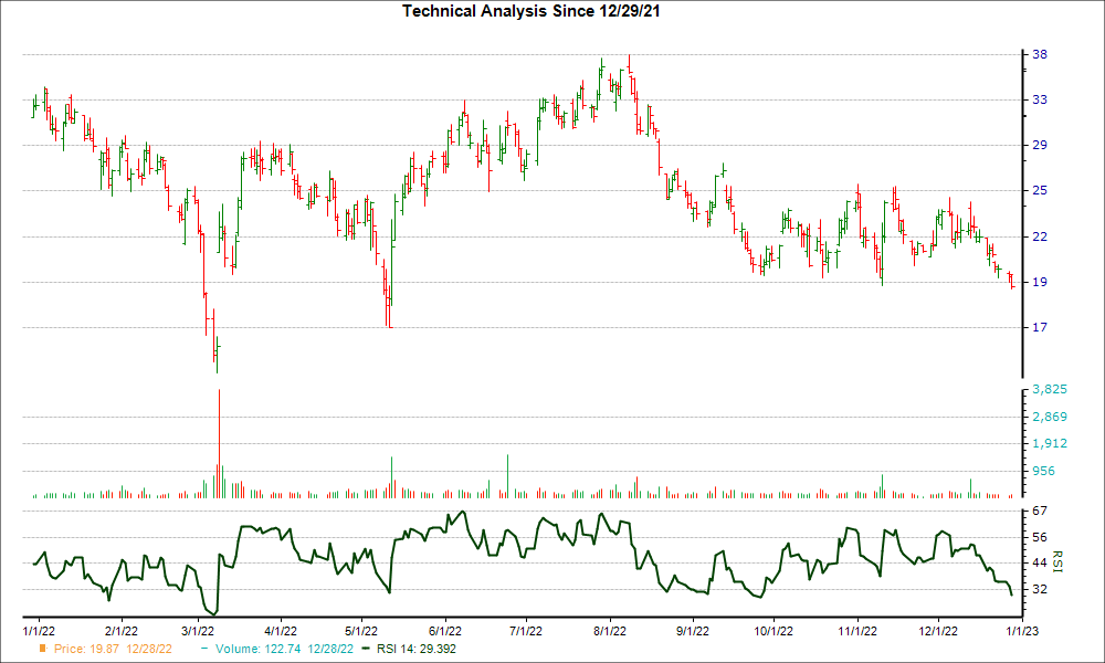 3-month RSI Chart for BMBL