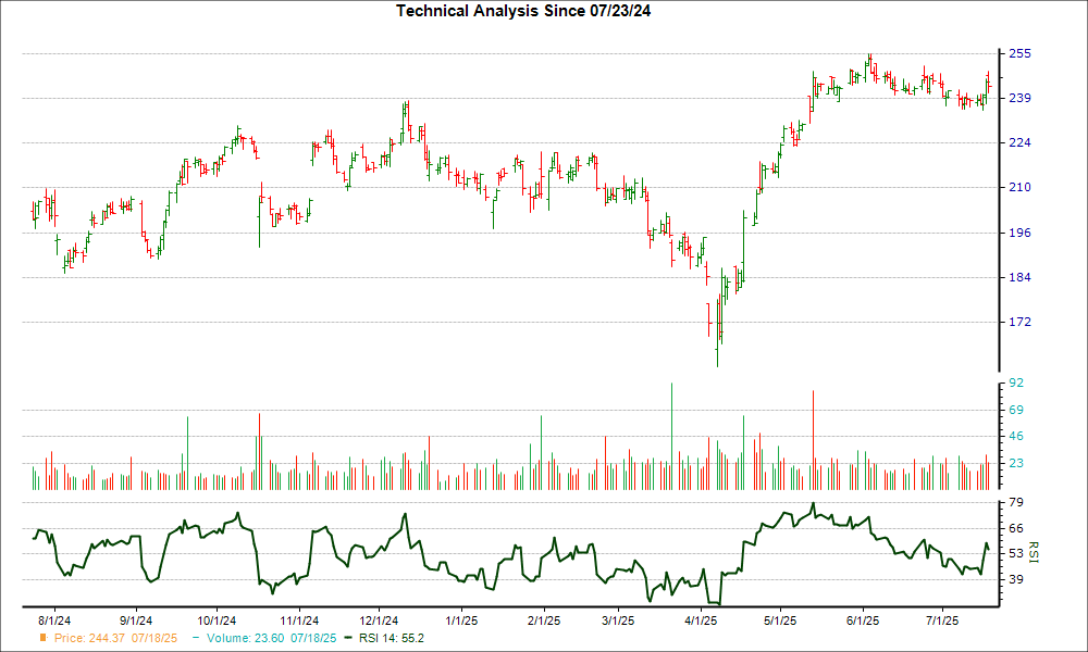 3-month RSI Chart for BMI