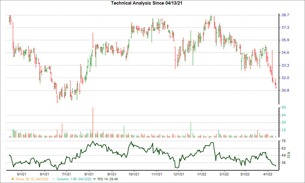 3-month RSI Chart for BMRC