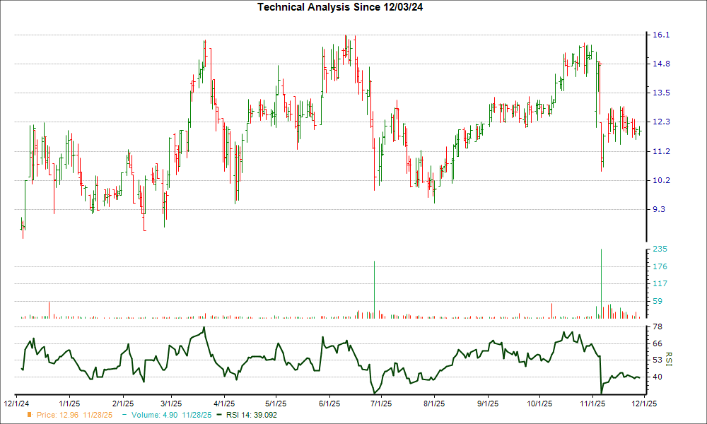 3-month RSI Chart for BNTC