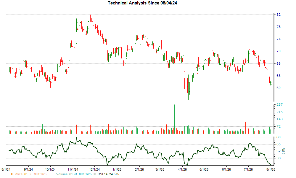 3-month RSI Chart for BOH
