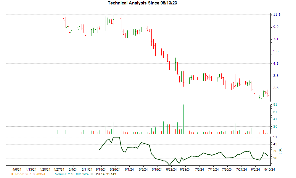 3-month RSI Chart for BOLD